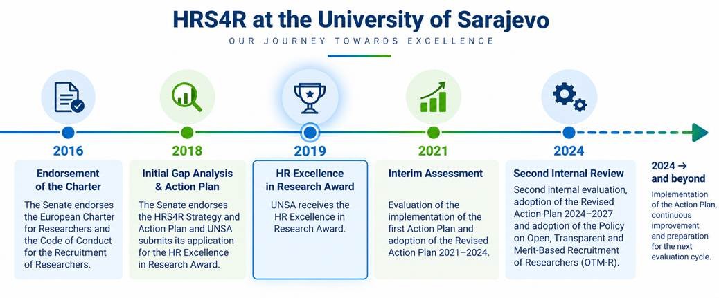 HRS4R at the University of Sarajevo