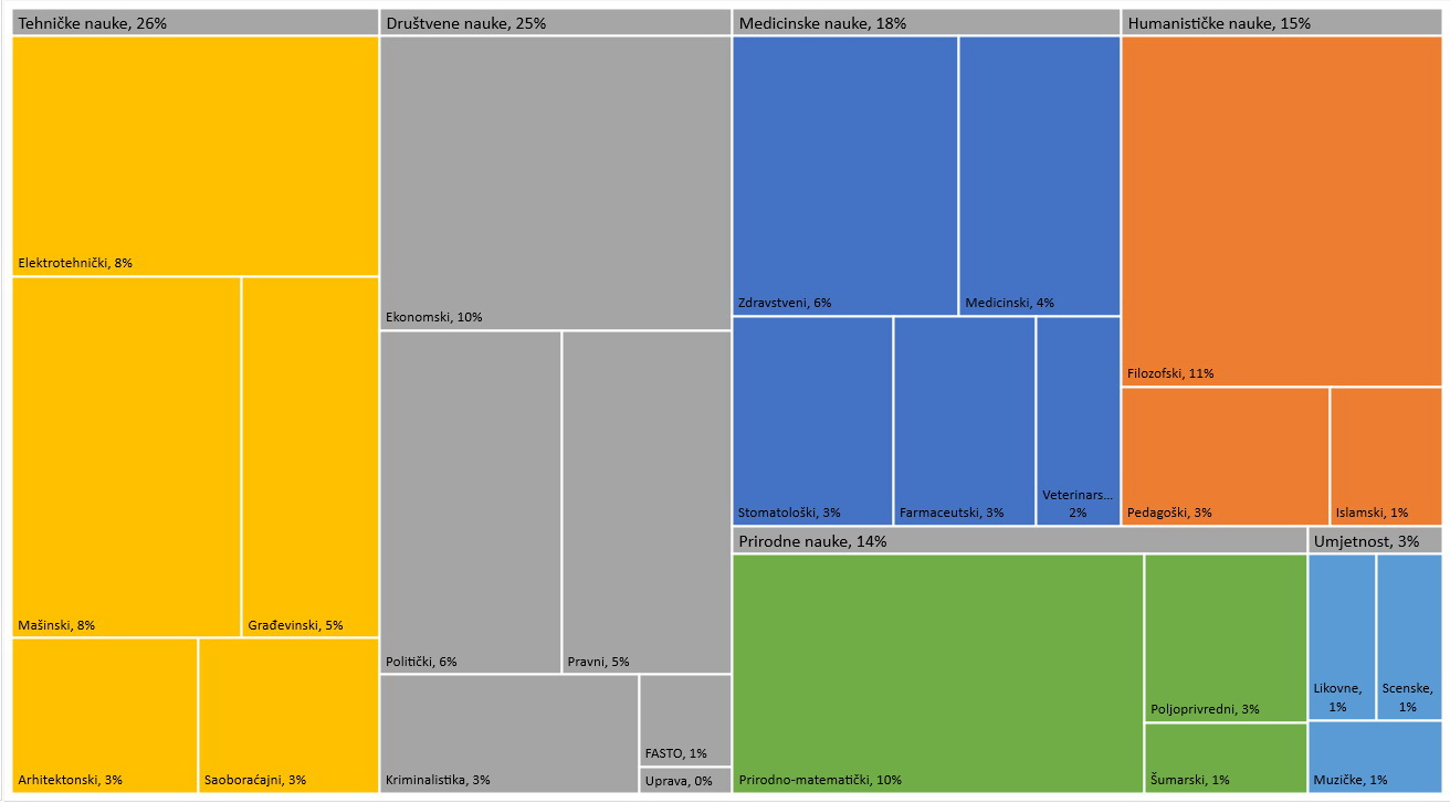 Distribucija studenata po fakultetima