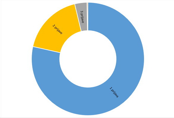 Distribucija kandidata po broju prijava