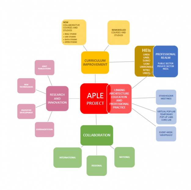 Projekat | Architecture Pop-up Lab Exchange (APLE) Erasmus + Capacity Building in Higher Education