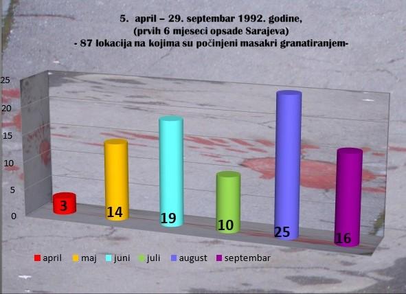 Projekat „Sarajevo: prvih 150 dana okupacije i opsade – zločini bez kazne“