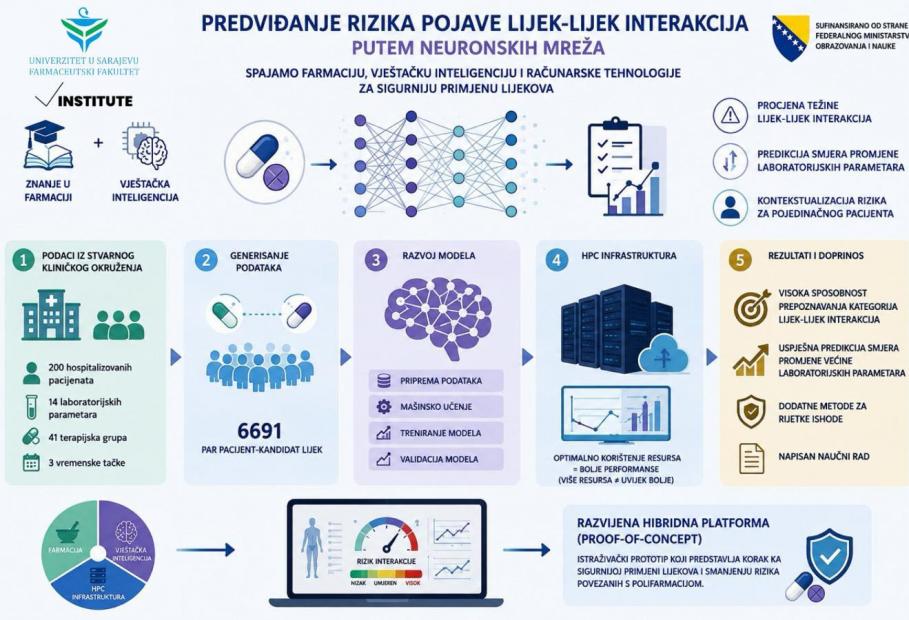 USPJEŠNO REALIZOVAN PROJEKT „Predviđanje rizika pojave lijek-lijek interakcija putem neuronskih mreža“