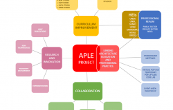 Projekat | Architecture Pop-up Lab Exchange (APLE) Erasmus + Capacity Building in Higher Education
