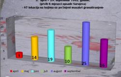 Projekat „Sarajevo: prvih 150 dana okupacije i opsade – zločini bez kazne“