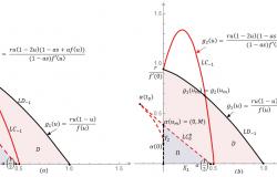 Objavljen naučni rad “Dinamika diskretnog Rosenzweig-MacArthur predator–prey sistema na zatvorenom pozitivno invarijantnom skupu” u Q1 časopisu “Computational and Applied Mathematics”