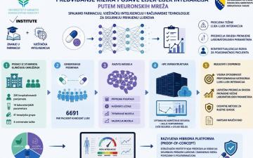 USPJEŠNO REALIZOVAN PROJEKT „Predviđanje rizika pojave lijek-lijek interakcija putem neuronskih mreža“